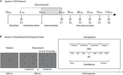 Biological Stress Reactivity and Introspective Sensitivity: An Exploratory Study